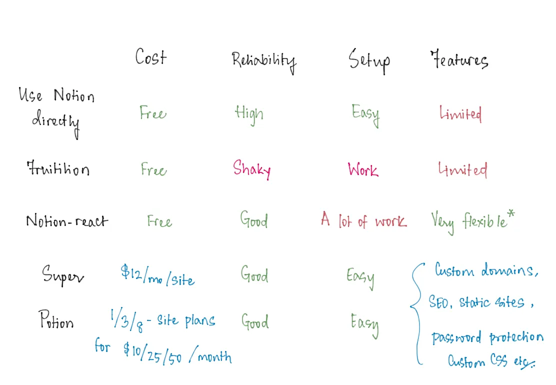 Notion Website Options Compared