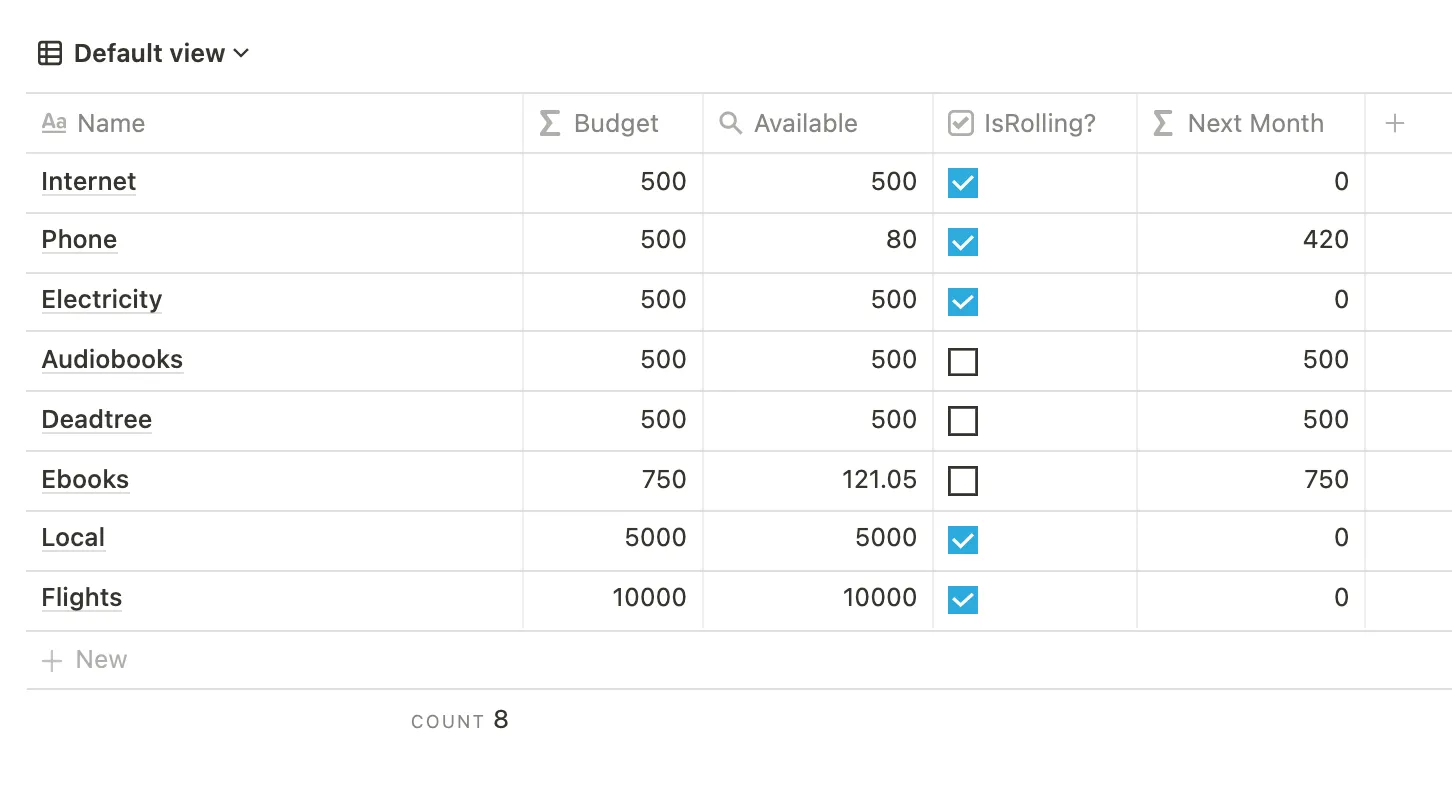 In this example, Ebooks are not a rolling category, so even though I need only 628.95 to meet the original budget, I'll still set aside the full 750, and the amount that will be available will be 871.05. On the other hand, Phone is a rolling category, and presumably my phone-related expenses in the current month added up to 420, so the recommendation is to budget 420 next time so you'll still have 500 available total.